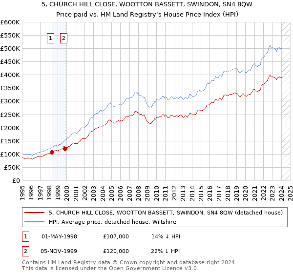 5, CHURCH HILL CLOSE, WOOTTON BASSETT, SWINDON, SN4 8QW: Price paid vs HM Land Registry's House Price Index