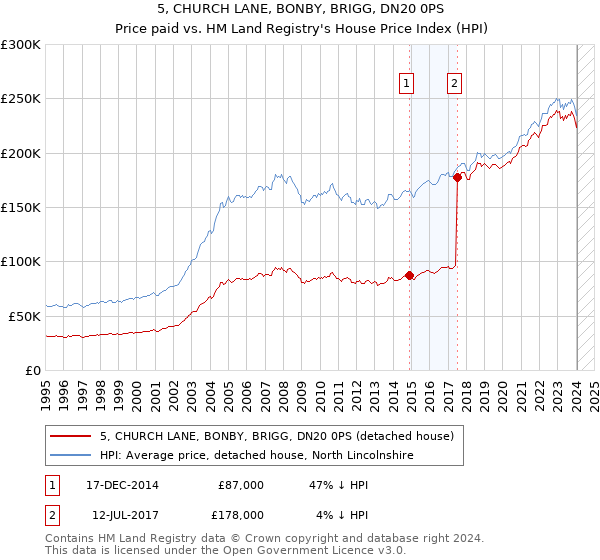 5, CHURCH LANE, BONBY, BRIGG, DN20 0PS: Price paid vs HM Land Registry's House Price Index