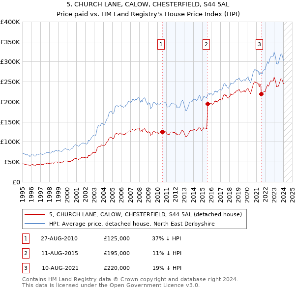 5, CHURCH LANE, CALOW, CHESTERFIELD, S44 5AL: Price paid vs HM Land Registry's House Price Index