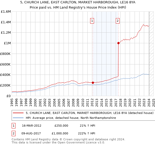 5, CHURCH LANE, EAST CARLTON, MARKET HARBOROUGH, LE16 8YA: Price paid vs HM Land Registry's House Price Index