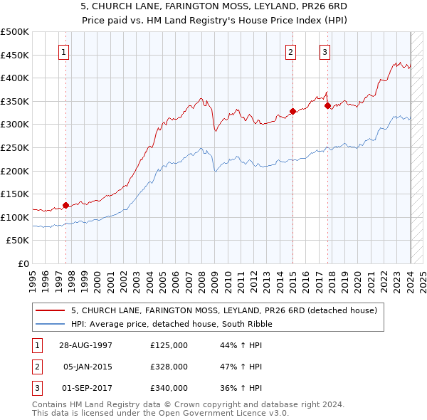 5, CHURCH LANE, FARINGTON MOSS, LEYLAND, PR26 6RD: Price paid vs HM Land Registry's House Price Index