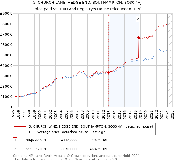 5, CHURCH LANE, HEDGE END, SOUTHAMPTON, SO30 4AJ: Price paid vs HM Land Registry's House Price Index