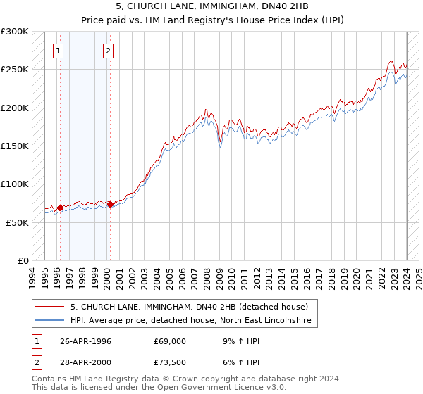 5, CHURCH LANE, IMMINGHAM, DN40 2HB: Price paid vs HM Land Registry's House Price Index