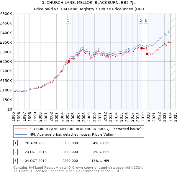 5, CHURCH LANE, MELLOR, BLACKBURN, BB2 7JL: Price paid vs HM Land Registry's House Price Index