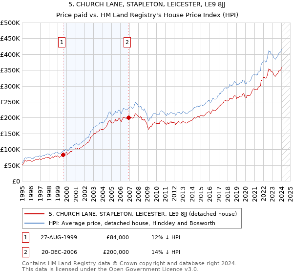 5, CHURCH LANE, STAPLETON, LEICESTER, LE9 8JJ: Price paid vs HM Land Registry's House Price Index