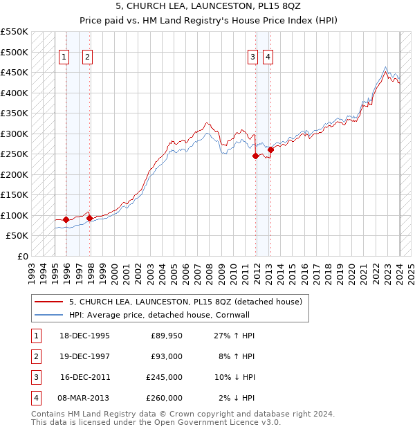 5, CHURCH LEA, LAUNCESTON, PL15 8QZ: Price paid vs HM Land Registry's House Price Index