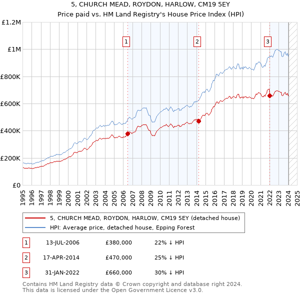 5, CHURCH MEAD, ROYDON, HARLOW, CM19 5EY: Price paid vs HM Land Registry's House Price Index
