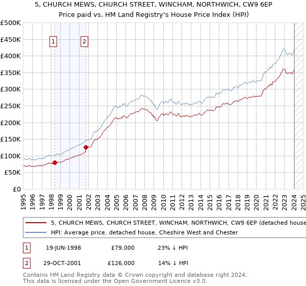 5, CHURCH MEWS, CHURCH STREET, WINCHAM, NORTHWICH, CW9 6EP: Price paid vs HM Land Registry's House Price Index