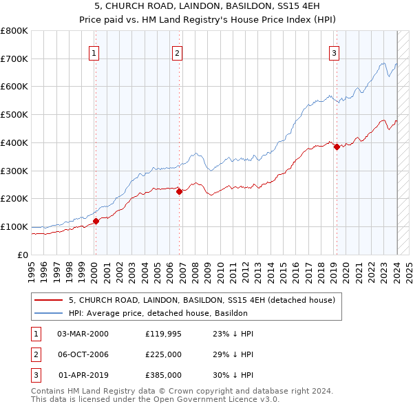 5, CHURCH ROAD, LAINDON, BASILDON, SS15 4EH: Price paid vs HM Land Registry's House Price Index