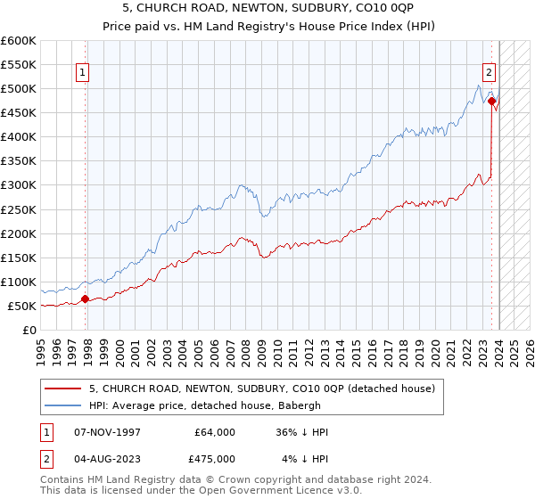 5, CHURCH ROAD, NEWTON, SUDBURY, CO10 0QP: Price paid vs HM Land Registry's House Price Index