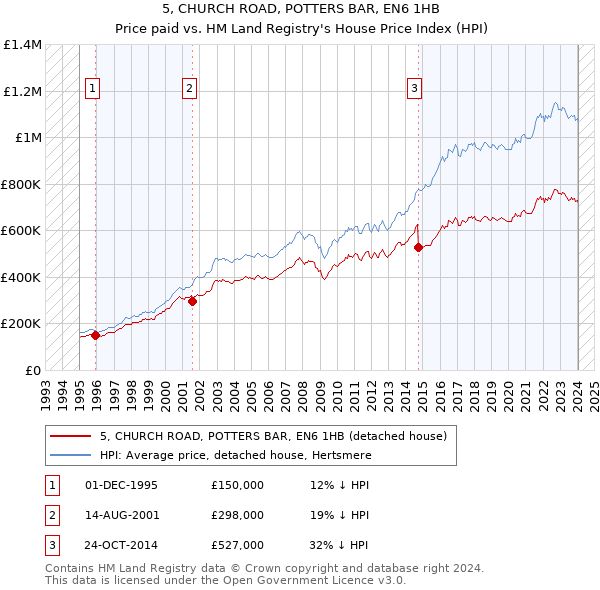 5, CHURCH ROAD, POTTERS BAR, EN6 1HB: Price paid vs HM Land Registry's House Price Index