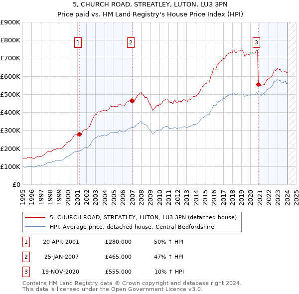 5, CHURCH ROAD, STREATLEY, LUTON, LU3 3PN: Price paid vs HM Land Registry's House Price Index