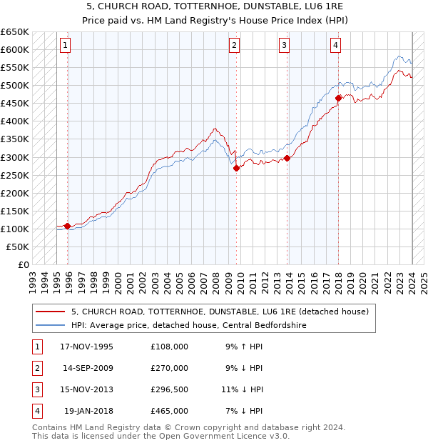 5, CHURCH ROAD, TOTTERNHOE, DUNSTABLE, LU6 1RE: Price paid vs HM Land Registry's House Price Index