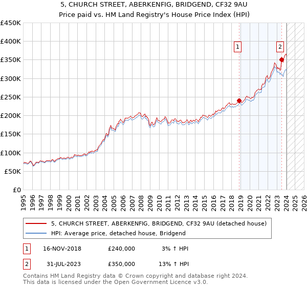 5, CHURCH STREET, ABERKENFIG, BRIDGEND, CF32 9AU: Price paid vs HM Land Registry's House Price Index