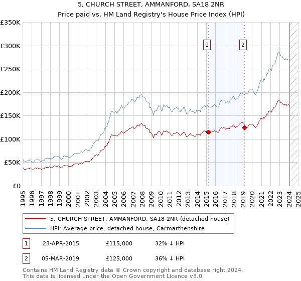 5, CHURCH STREET, AMMANFORD, SA18 2NR: Price paid vs HM Land Registry's House Price Index