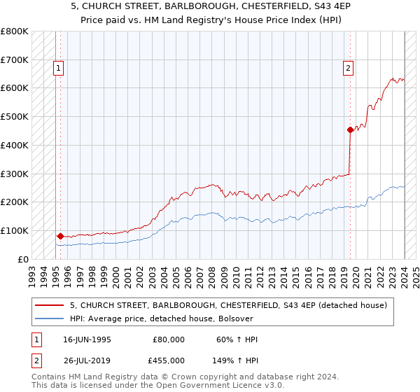 5, CHURCH STREET, BARLBOROUGH, CHESTERFIELD, S43 4EP: Price paid vs HM Land Registry's House Price Index