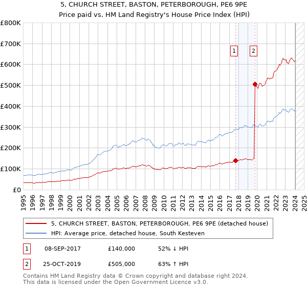 5, CHURCH STREET, BASTON, PETERBOROUGH, PE6 9PE: Price paid vs HM Land Registry's House Price Index