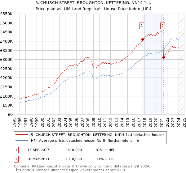 5, CHURCH STREET, BROUGHTON, KETTERING, NN14 1LU: Price paid vs HM Land Registry's House Price Index