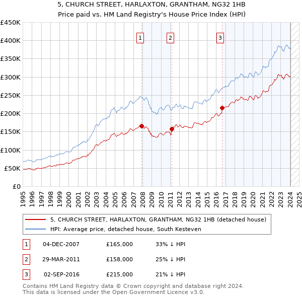 5, CHURCH STREET, HARLAXTON, GRANTHAM, NG32 1HB: Price paid vs HM Land Registry's House Price Index