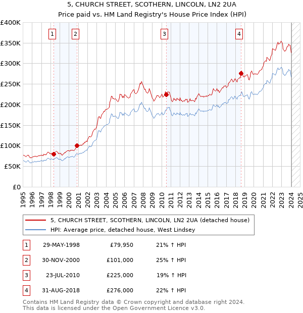 5, CHURCH STREET, SCOTHERN, LINCOLN, LN2 2UA: Price paid vs HM Land Registry's House Price Index