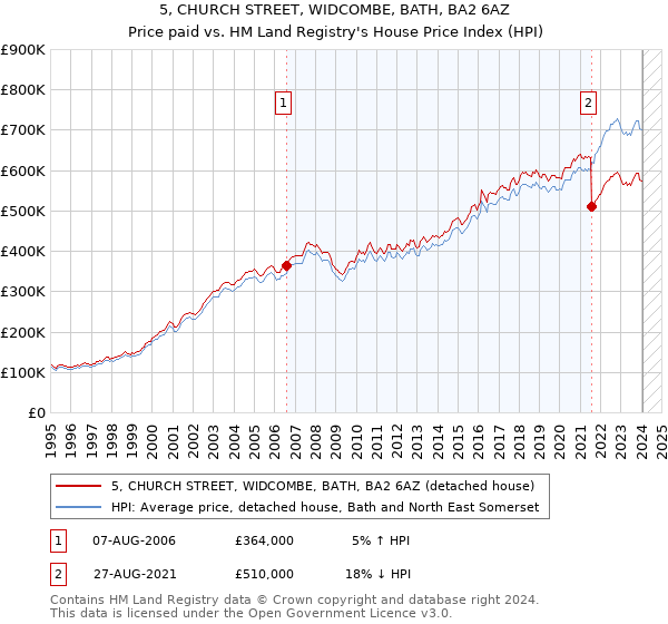 5, CHURCH STREET, WIDCOMBE, BATH, BA2 6AZ: Price paid vs HM Land Registry's House Price Index