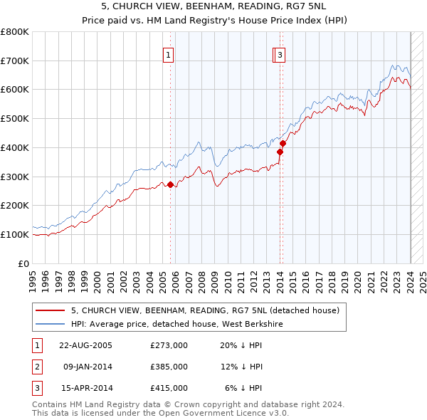 5, CHURCH VIEW, BEENHAM, READING, RG7 5NL: Price paid vs HM Land Registry's House Price Index