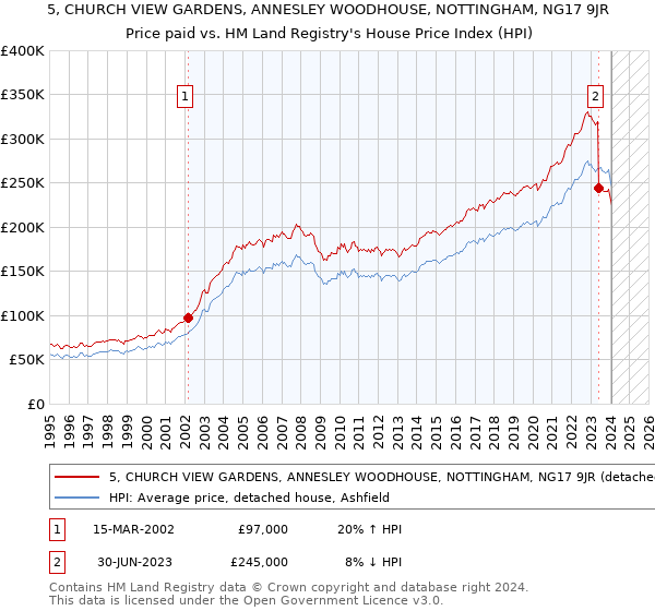 5, CHURCH VIEW GARDENS, ANNESLEY WOODHOUSE, NOTTINGHAM, NG17 9JR: Price paid vs HM Land Registry's House Price Index