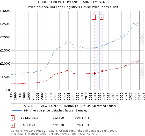 5, CHURCH VIEW, HOYLAND, BARNSLEY, S74 0PF: Price paid vs HM Land Registry's House Price Index