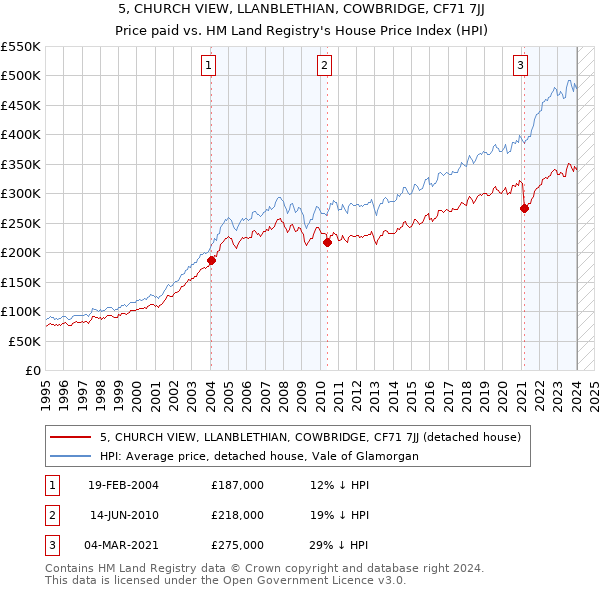 5, CHURCH VIEW, LLANBLETHIAN, COWBRIDGE, CF71 7JJ: Price paid vs HM Land Registry's House Price Index