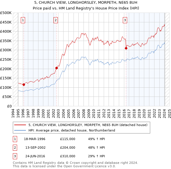 5, CHURCH VIEW, LONGHORSLEY, MORPETH, NE65 8UH: Price paid vs HM Land Registry's House Price Index