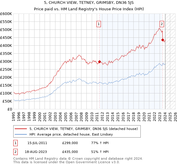 5, CHURCH VIEW, TETNEY, GRIMSBY, DN36 5JS: Price paid vs HM Land Registry's House Price Index