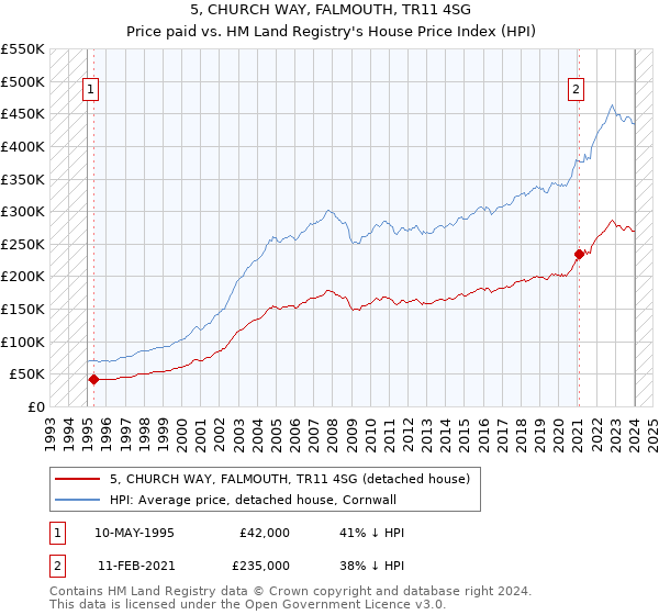 5, CHURCH WAY, FALMOUTH, TR11 4SG: Price paid vs HM Land Registry's House Price Index