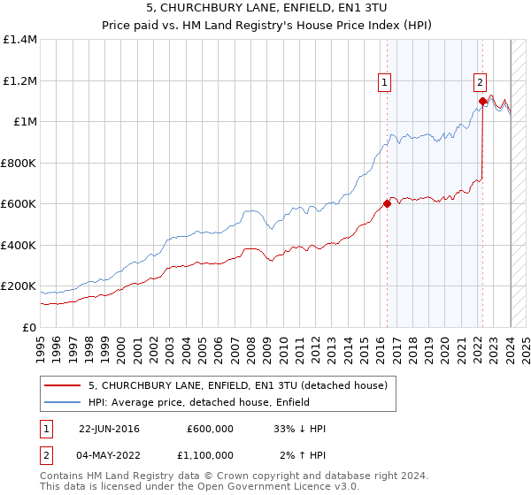 5, CHURCHBURY LANE, ENFIELD, EN1 3TU: Price paid vs HM Land Registry's House Price Index