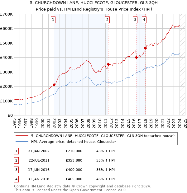 5, CHURCHDOWN LANE, HUCCLECOTE, GLOUCESTER, GL3 3QH: Price paid vs HM Land Registry's House Price Index