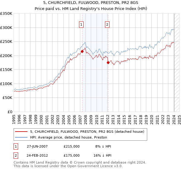 5, CHURCHFIELD, FULWOOD, PRESTON, PR2 8GS: Price paid vs HM Land Registry's House Price Index