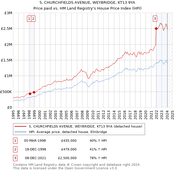 5, CHURCHFIELDS AVENUE, WEYBRIDGE, KT13 9YA: Price paid vs HM Land Registry's House Price Index