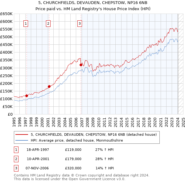 5, CHURCHFIELDS, DEVAUDEN, CHEPSTOW, NP16 6NB: Price paid vs HM Land Registry's House Price Index