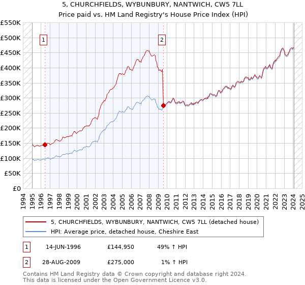 5, CHURCHFIELDS, WYBUNBURY, NANTWICH, CW5 7LL: Price paid vs HM Land Registry's House Price Index