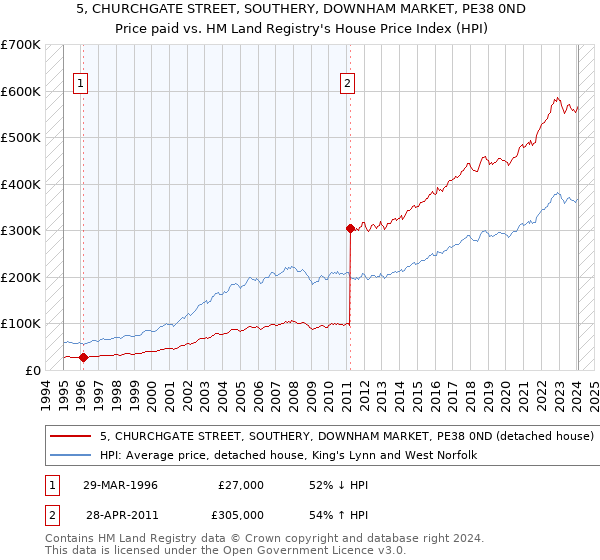 5, CHURCHGATE STREET, SOUTHERY, DOWNHAM MARKET, PE38 0ND: Price paid vs HM Land Registry's House Price Index