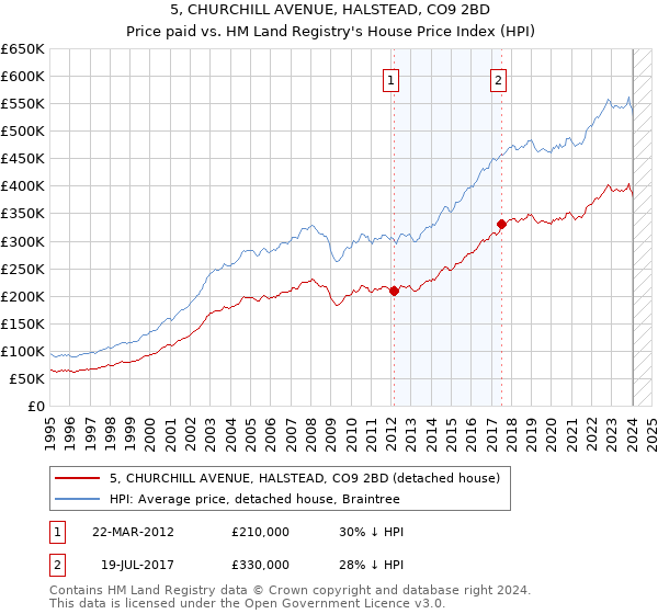 5, CHURCHILL AVENUE, HALSTEAD, CO9 2BD: Price paid vs HM Land Registry's House Price Index
