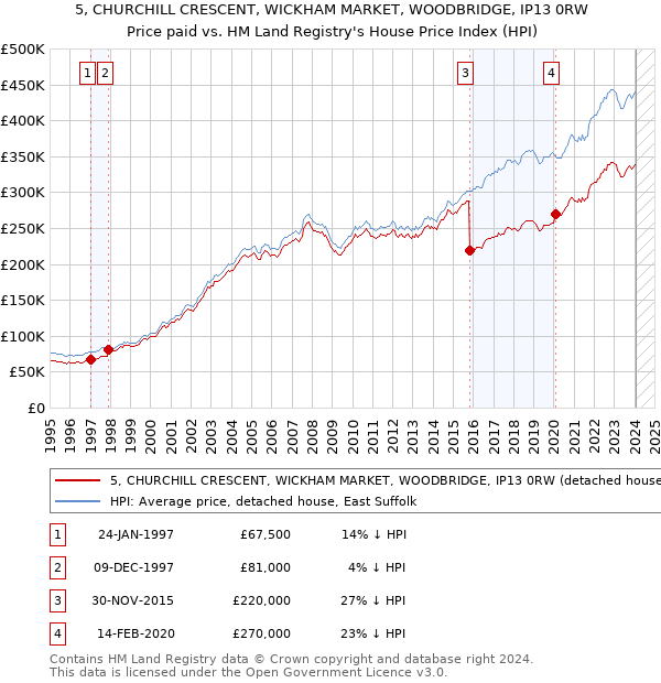 5, CHURCHILL CRESCENT, WICKHAM MARKET, WOODBRIDGE, IP13 0RW: Price paid vs HM Land Registry's House Price Index