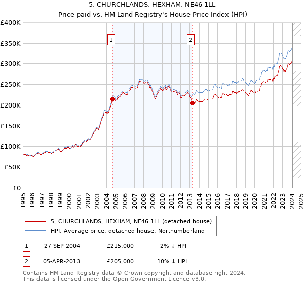 5, CHURCHLANDS, HEXHAM, NE46 1LL: Price paid vs HM Land Registry's House Price Index