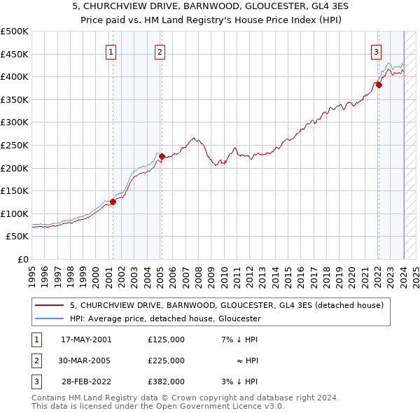 5, CHURCHVIEW DRIVE, BARNWOOD, GLOUCESTER, GL4 3ES: Price paid vs HM Land Registry's House Price Index