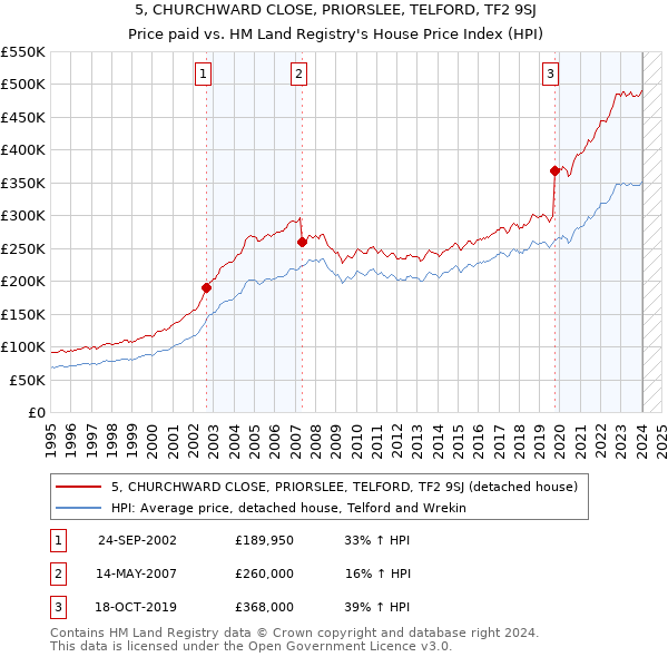 5, CHURCHWARD CLOSE, PRIORSLEE, TELFORD, TF2 9SJ: Price paid vs HM Land Registry's House Price Index