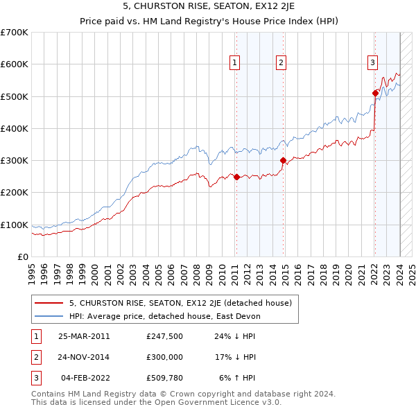 5, CHURSTON RISE, SEATON, EX12 2JE: Price paid vs HM Land Registry's House Price Index