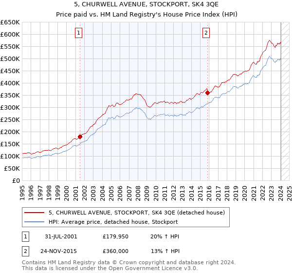 5, CHURWELL AVENUE, STOCKPORT, SK4 3QE: Price paid vs HM Land Registry's House Price Index