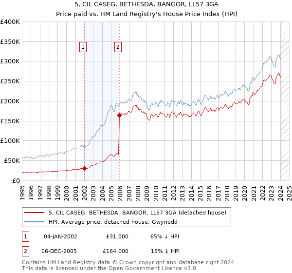 5, CIL CASEG, BETHESDA, BANGOR, LL57 3GA: Price paid vs HM Land Registry's House Price Index