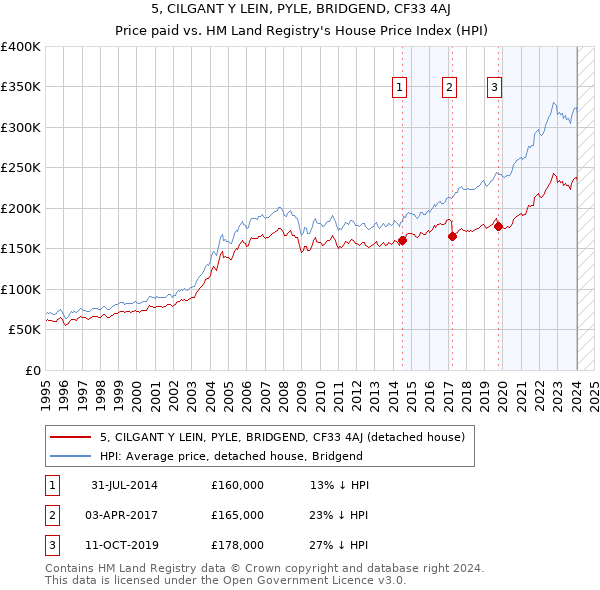 5, CILGANT Y LEIN, PYLE, BRIDGEND, CF33 4AJ: Price paid vs HM Land Registry's House Price Index