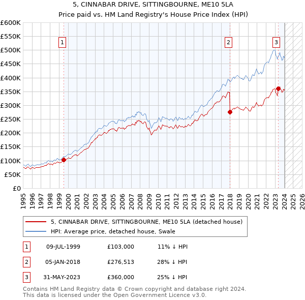 5, CINNABAR DRIVE, SITTINGBOURNE, ME10 5LA: Price paid vs HM Land Registry's House Price Index