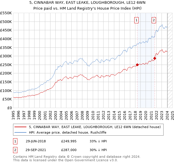 5, CINNABAR WAY, EAST LEAKE, LOUGHBOROUGH, LE12 6WN: Price paid vs HM Land Registry's House Price Index